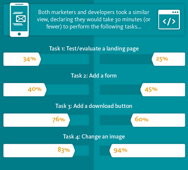 How Marketers and Developers Evaluate Tasks