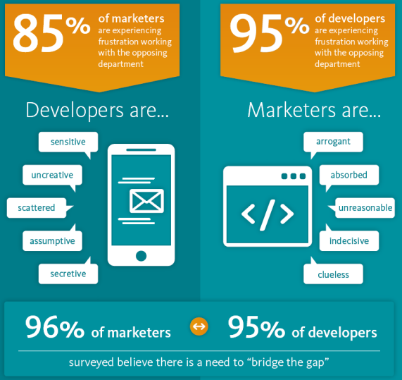 What Marketers and Developers think of each other